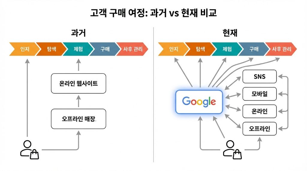 고객 구매 여정: 과거 vs 현재 비교 - Google, SNS, 모바일, 온라인, 오프라인 통합 마케팅